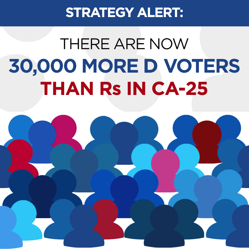 STRATEGY ALERT: THERE ARE NOW 30,000 MORE D VOTERS THAN Rs IN CA-25